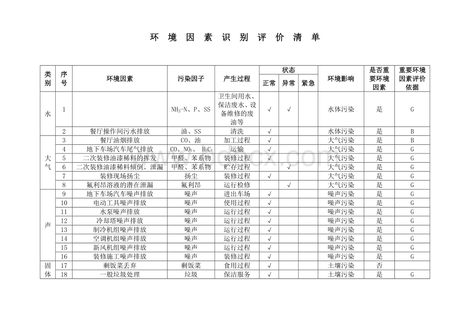 环境因素汇总评价清单Word文档下载推荐.doc_第1页