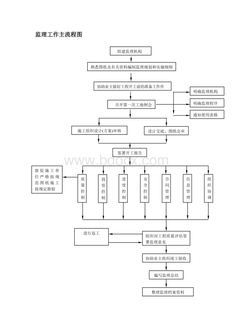 监理部组织机构图.doc_第2页