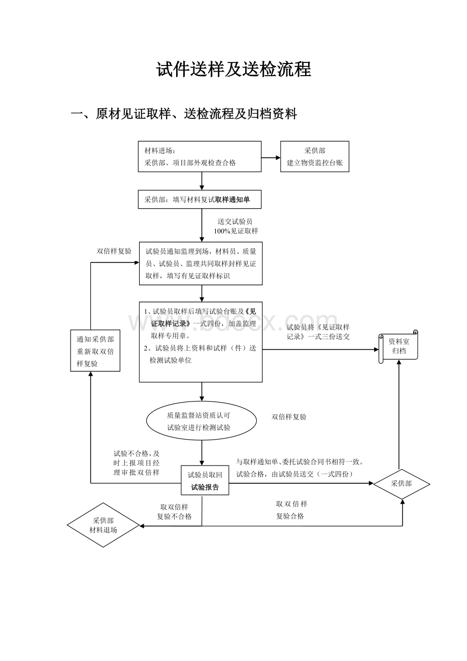 试样送检流程表.doc_第1页