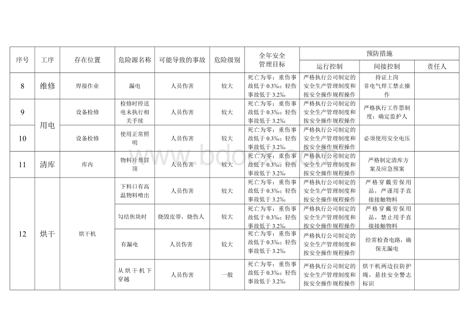 水泥企业公司危险源识别表Word格式文档下载.doc_第2页