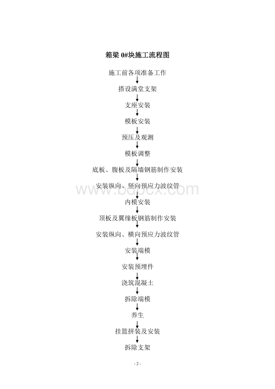 现浇连续梁悬臂0#块施工方案Word文件下载.doc_第3页