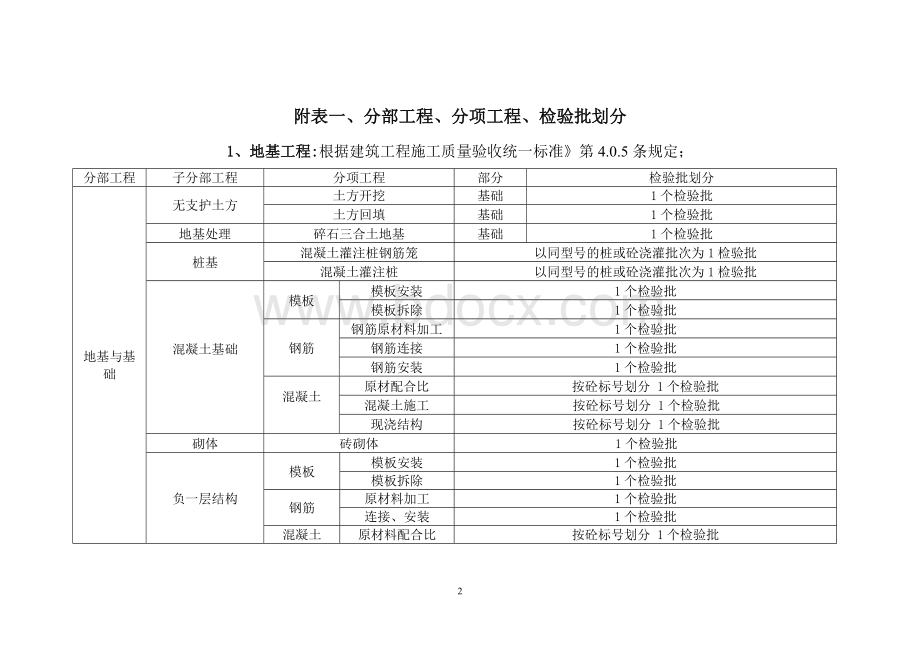 检验批划分方案及规范Word格式文档下载.doc_第2页