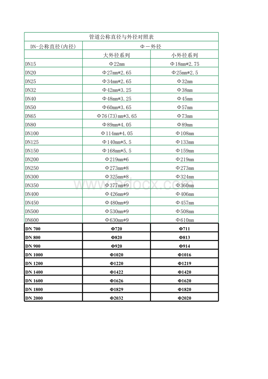 管道外径与公称直径对照表表格文件下载.xls