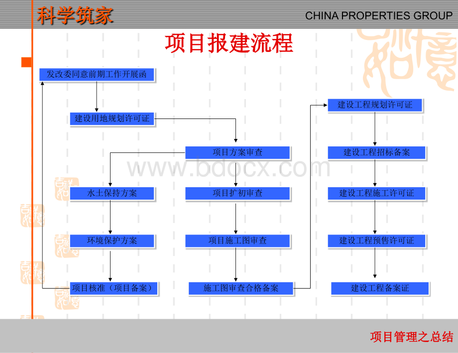 金地地产项目报建指南.ppt_第3页