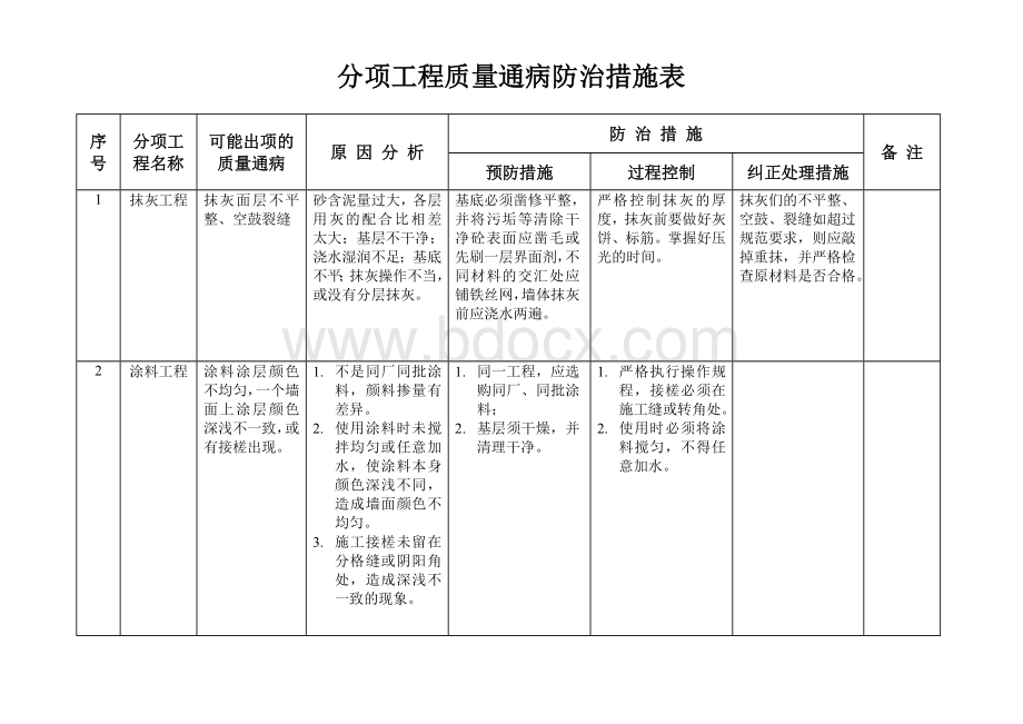 装饰--分项工程质量通病防治措施表Word文档下载推荐.doc