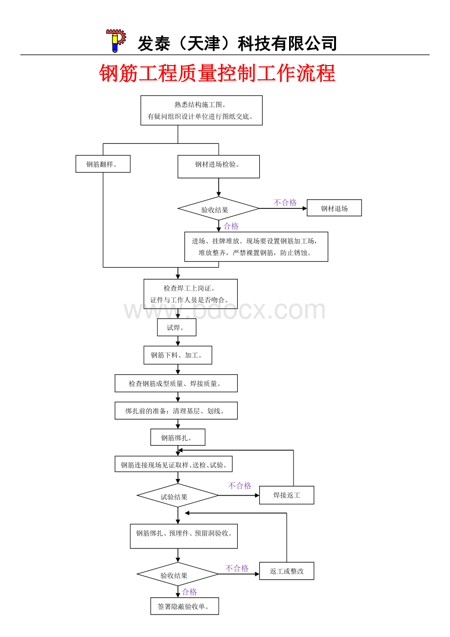 桩基、钢筋、模板、砼分部分项工程质量控制工作流程.doc_第2页