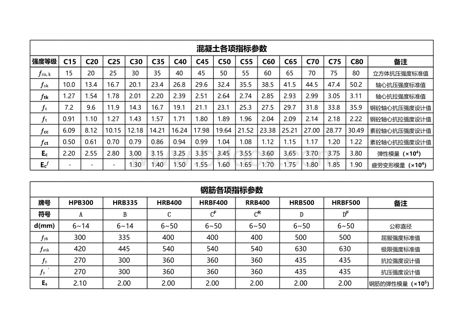 钢筋、混凝土各参数指标.xls