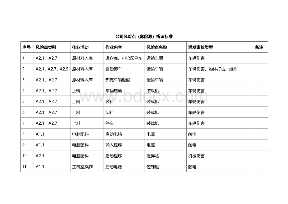 混凝土搅拌站(危险源)辨识标准.doc_第2页