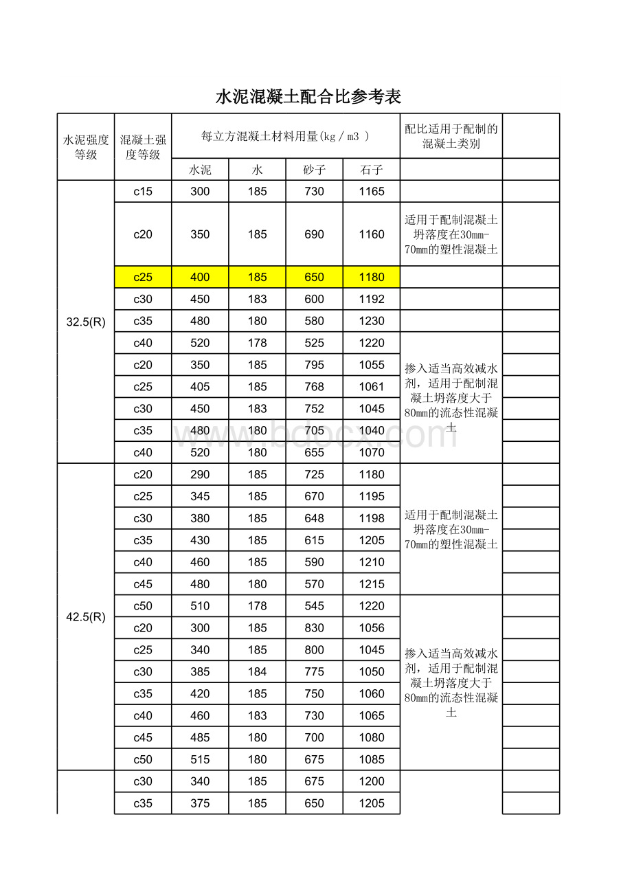 混凝土配比常规C10、C15、C20、C25、C30混凝土配合比表格文件下载.xls_第1页