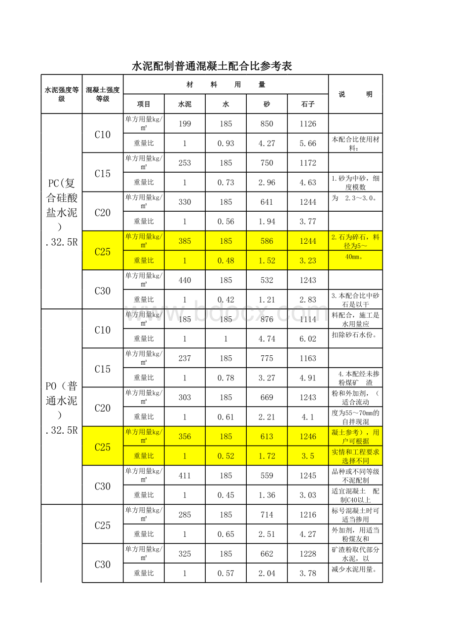 混凝土配比常规C10、C15、C20、C25、C30混凝土配合比表格文件下载.xls_第3页