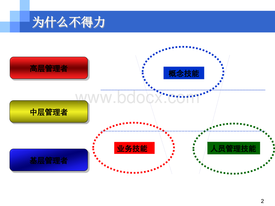 职业经理的管理技能训练(9.3-4日).ppt_第2页