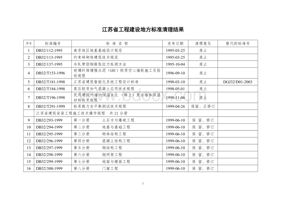 江苏省工程建设地方标准清理结果Word文件下载.doc