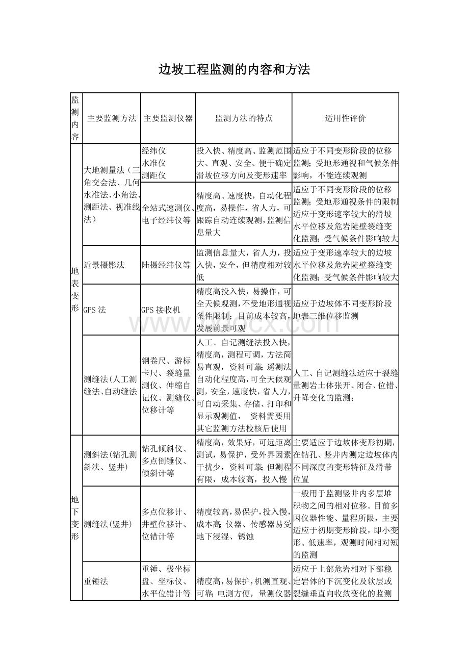 边坡工程监测的内容和方法文档格式.doc