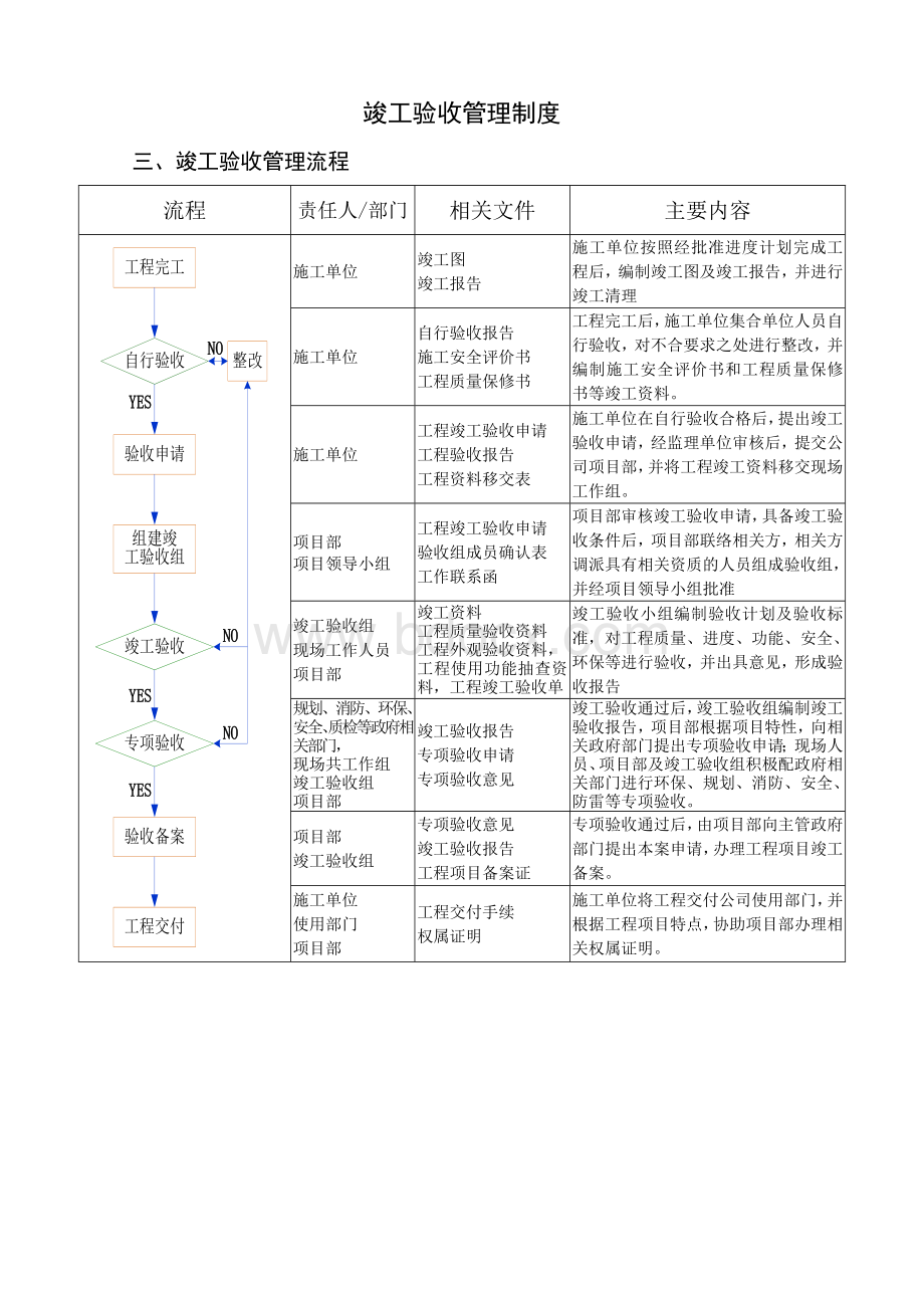 竣工验收管理制度.doc_第1页