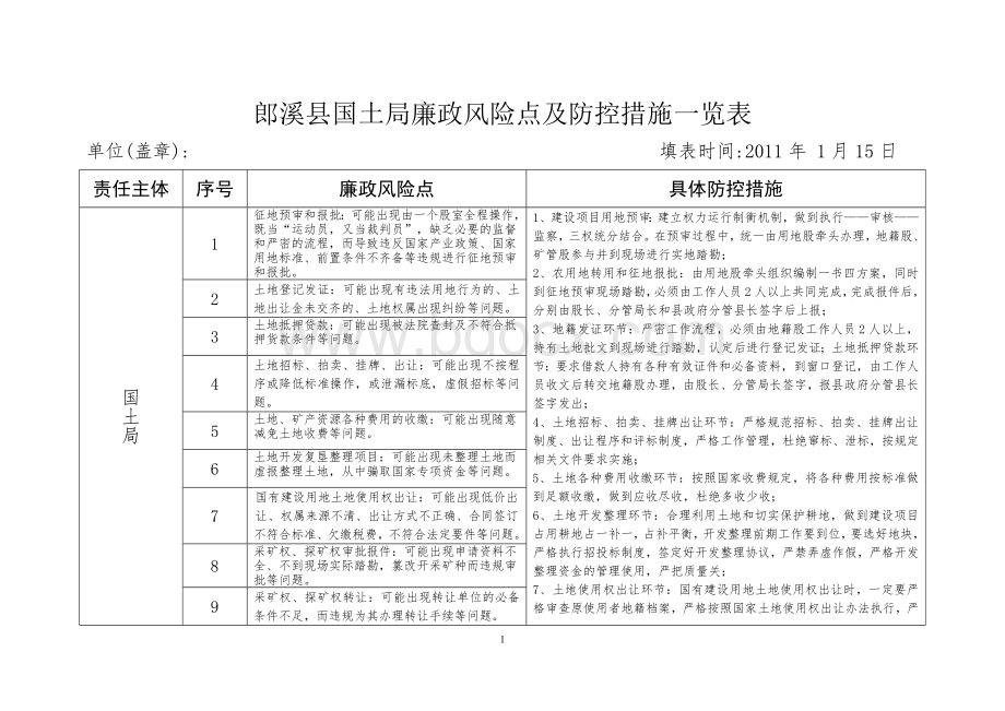 郎溪县国土局廉政风险点及防控措施一览表.doc_第1页