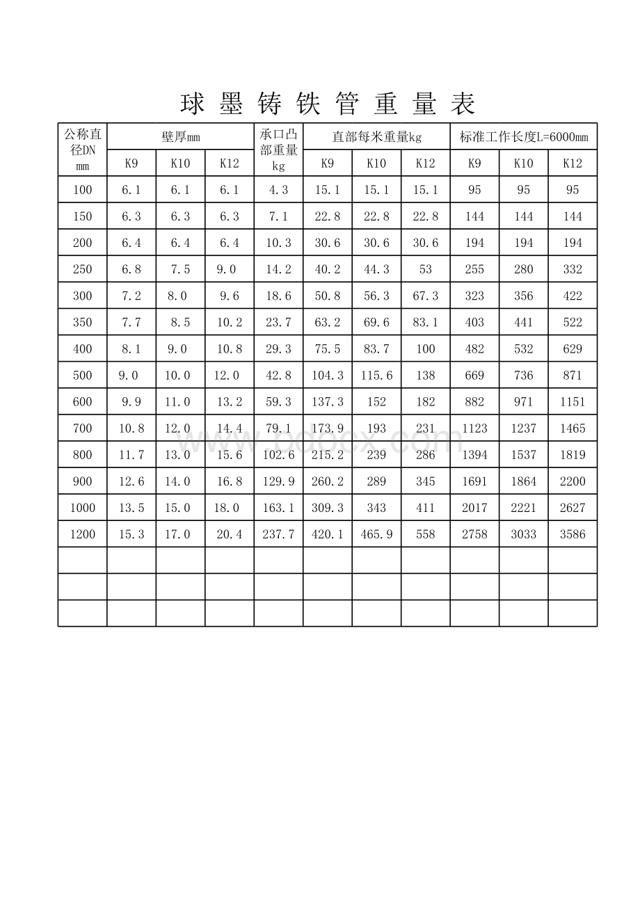 球墨铸铁管理论重量表表格文件下载.xls_第1页