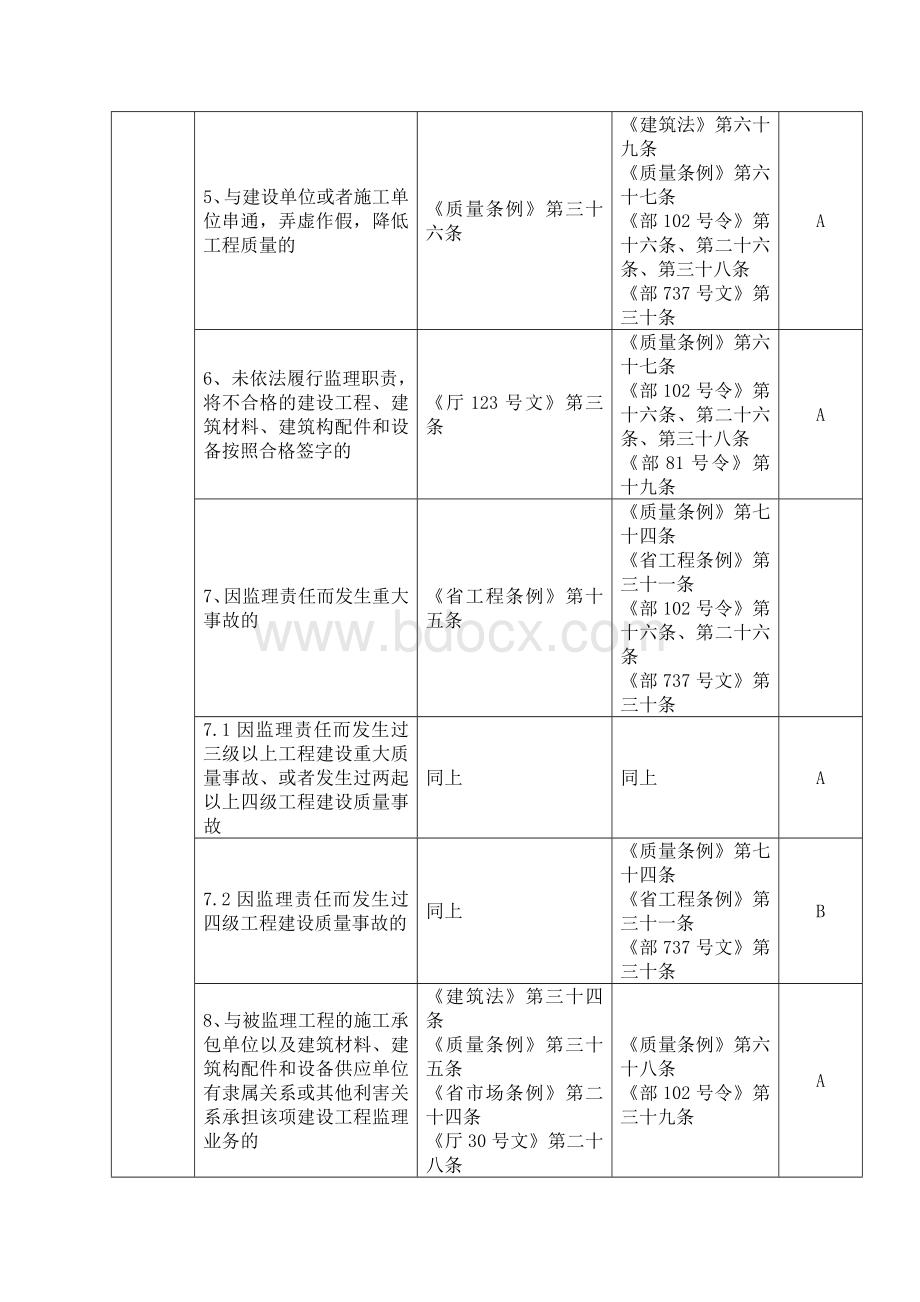 江苏省建设工程监理企业和监理人员不良行为考核暂行标准.doc_第2页