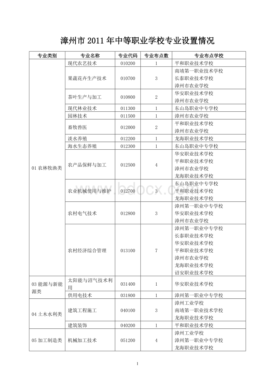 漳州市2011年中等职业学校专业设置情况Word下载.doc