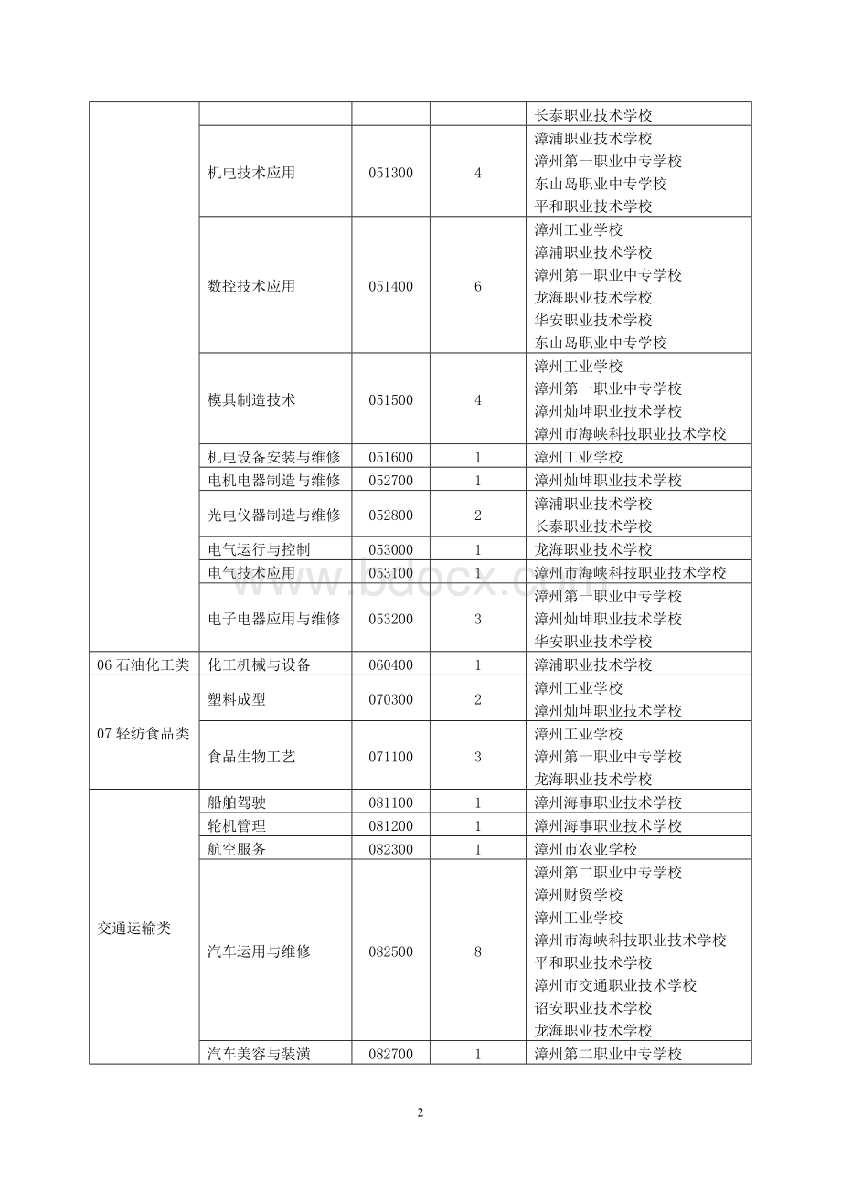 漳州市2011年中等职业学校专业设置情况.doc_第2页