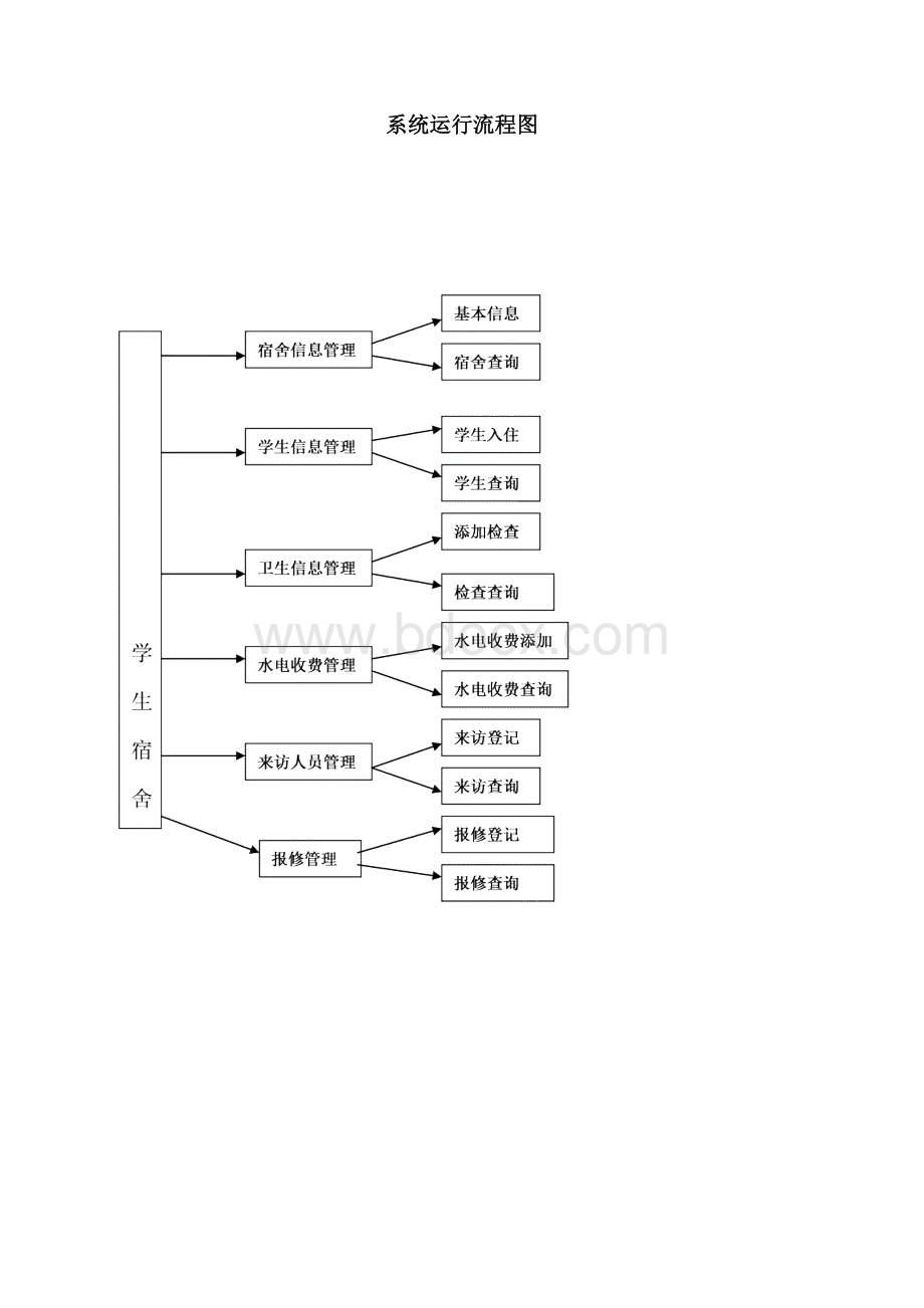 数据库课程设计宿舍管理信息系统方案Word文档下载推荐.docx_第3页