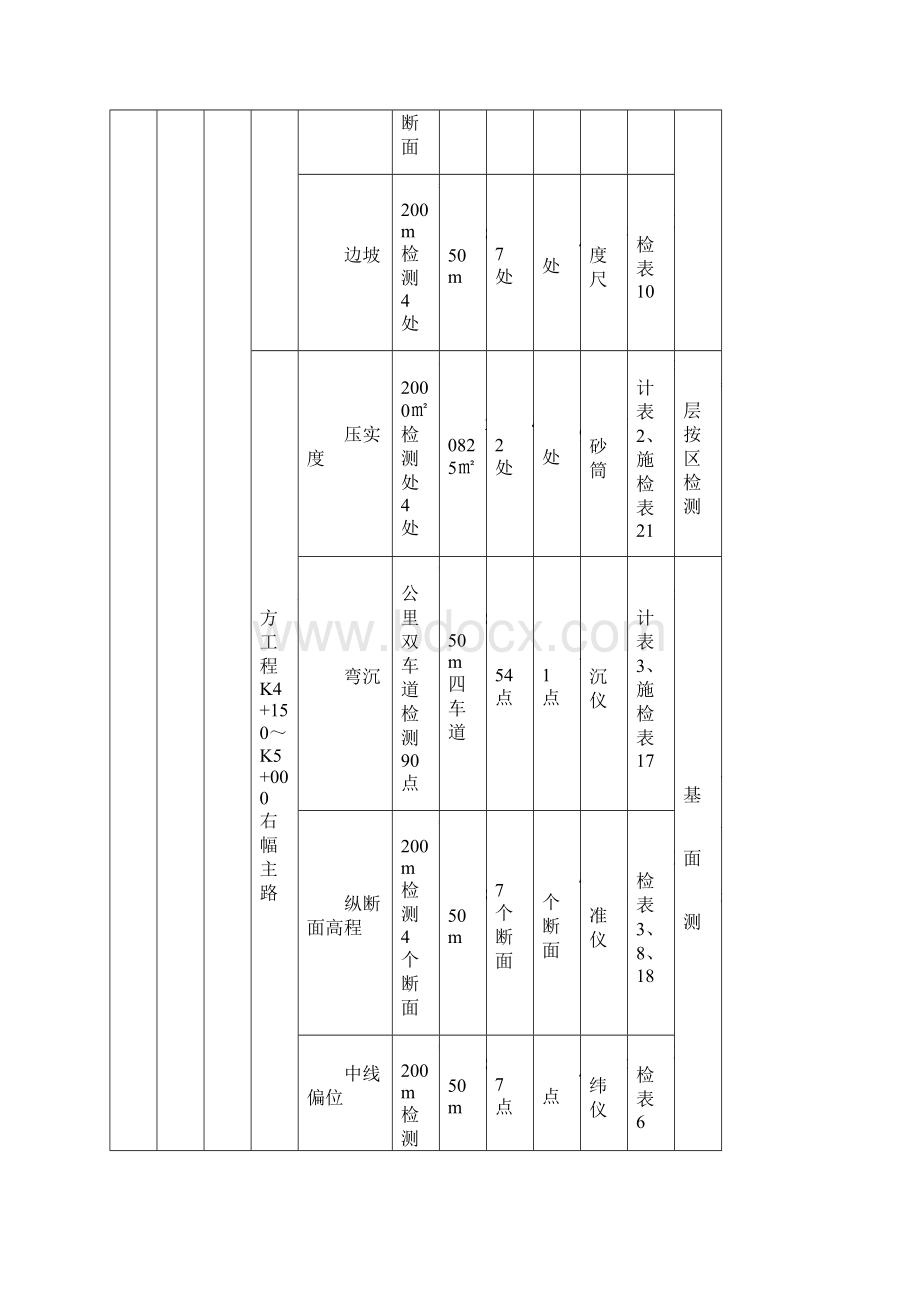 广东省路桥工程单位分部分项工程划分及检测项目频率数量表上册.docx_第3页