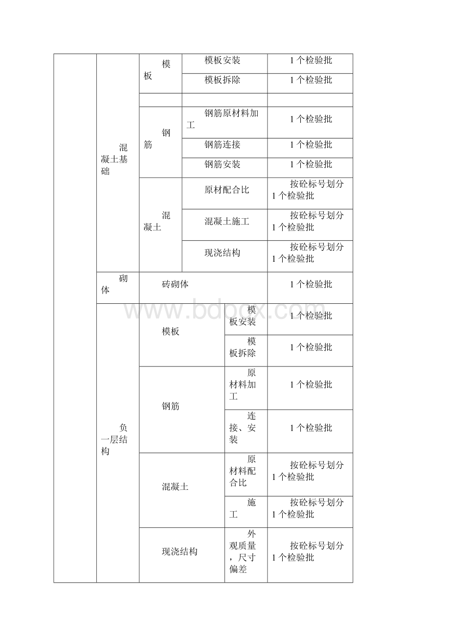 检验批划分方案与规范标准.docx_第2页