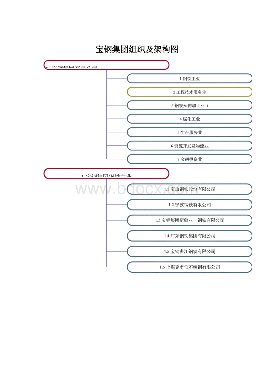 宝钢集团组织及架构图.docx