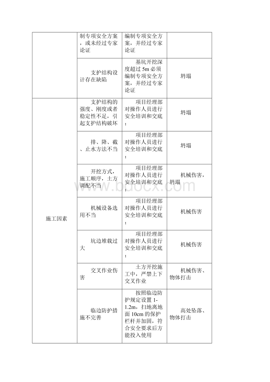 土石方工程危险源辨识结果列表讲诉Word文档格式.docx_第2页