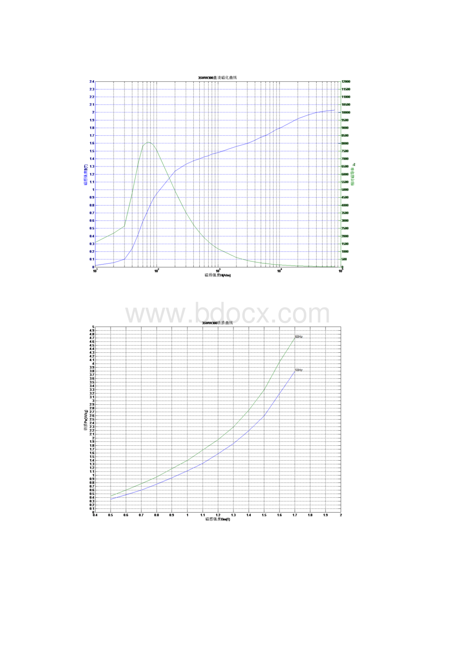 冷轧无取向电工钢带磁化曲线铁损曲线.docx_第3页
