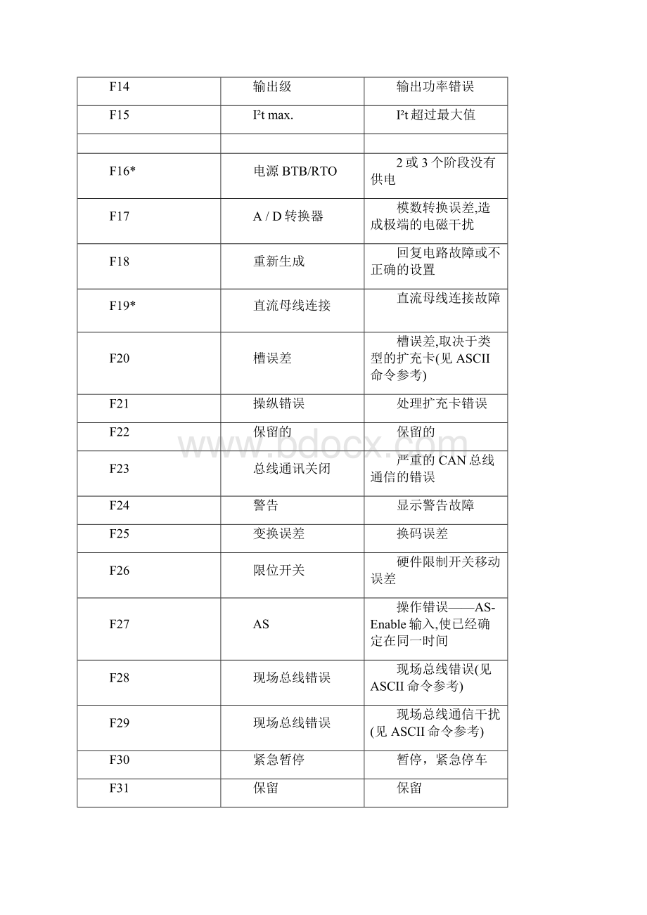 科尔摩根伺服报警代码中文.docx_第2页