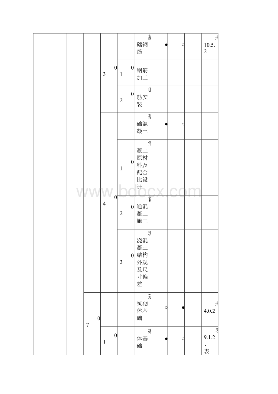 变电站土建施工强制性条文执行计划表Word格式文档下载.docx_第3页