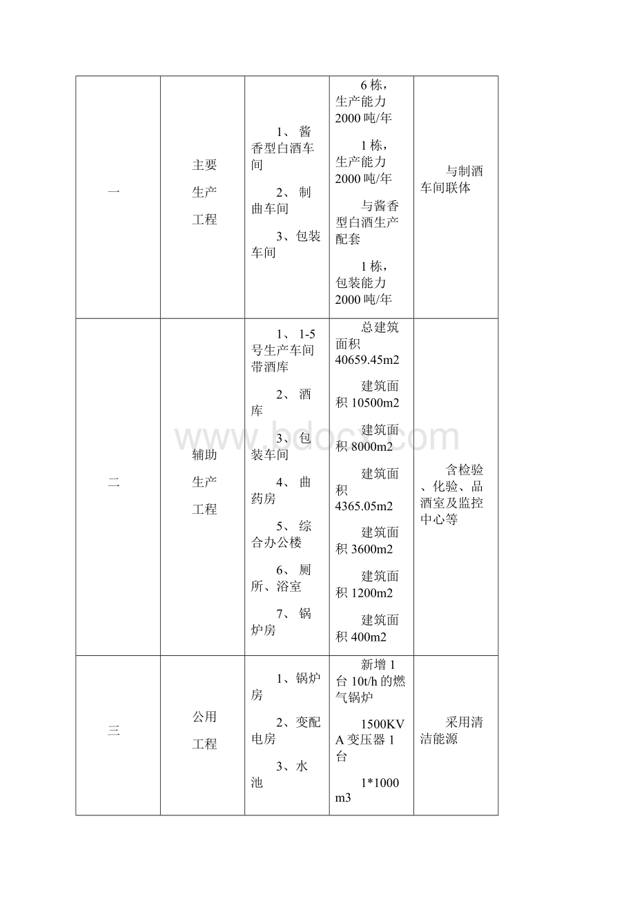 年产吨酱香型白酒技改项目可行性研究报告Word文件下载.docx_第3页