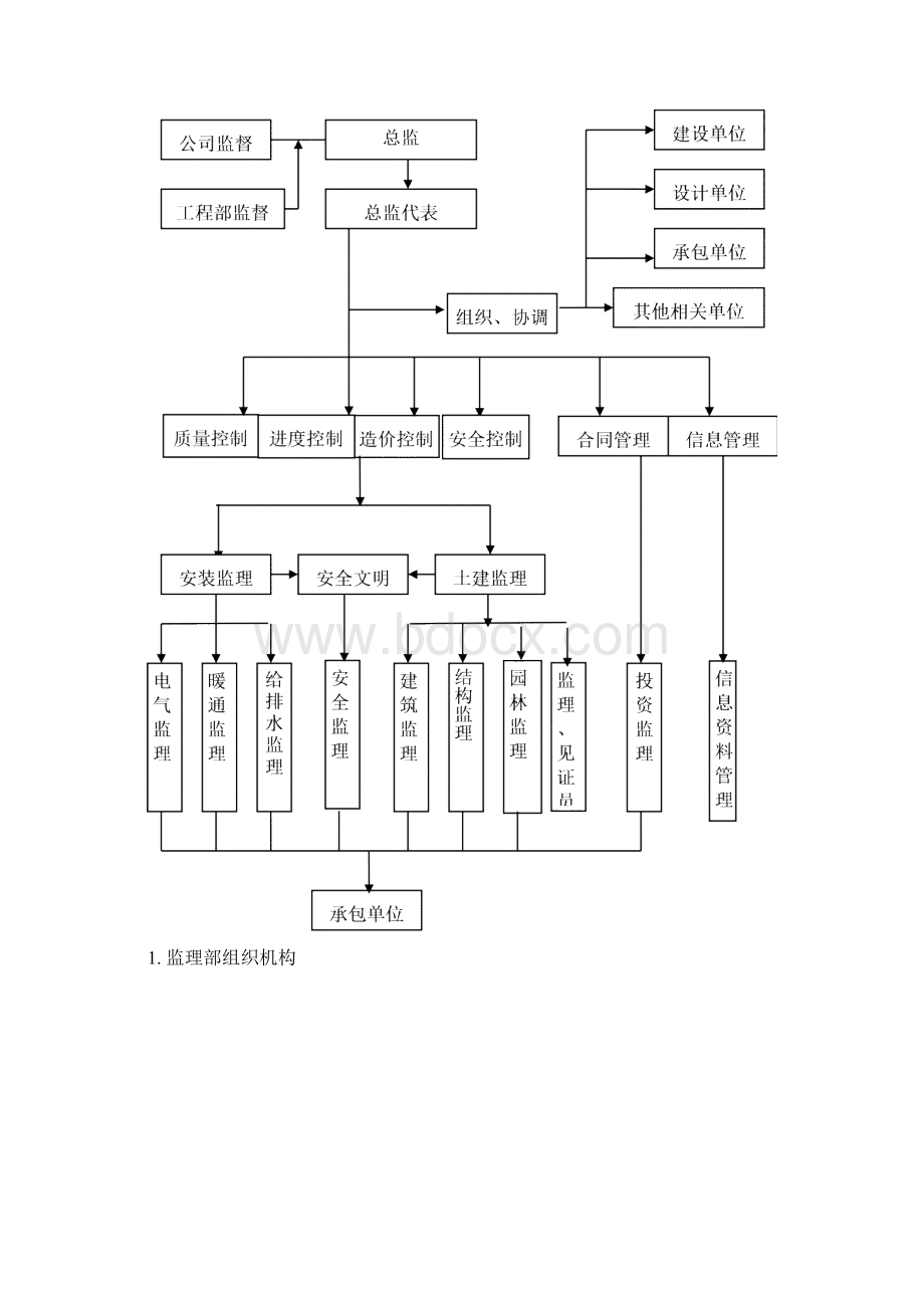 薯类乙醇生产线酶基地项目监理大纲76页Word文档下载推荐.docx_第2页