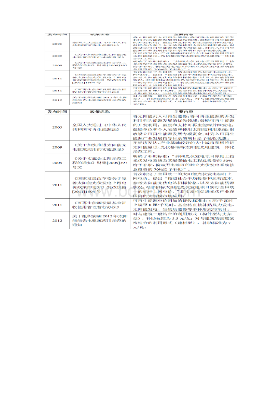 太阳能光伏发电行业分析报告.docx_第3页