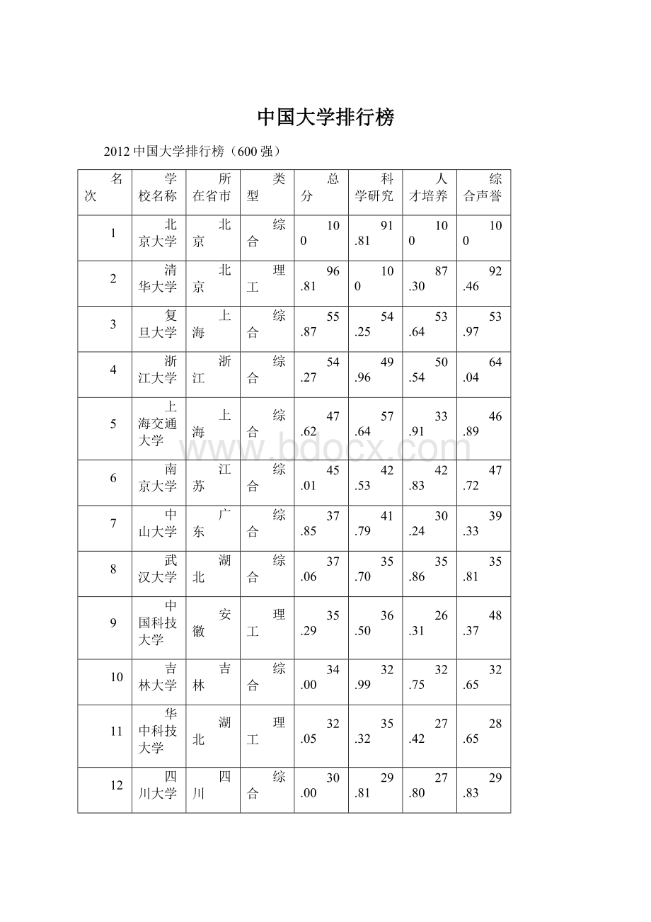 中国大学排行榜Word格式文档下载.docx