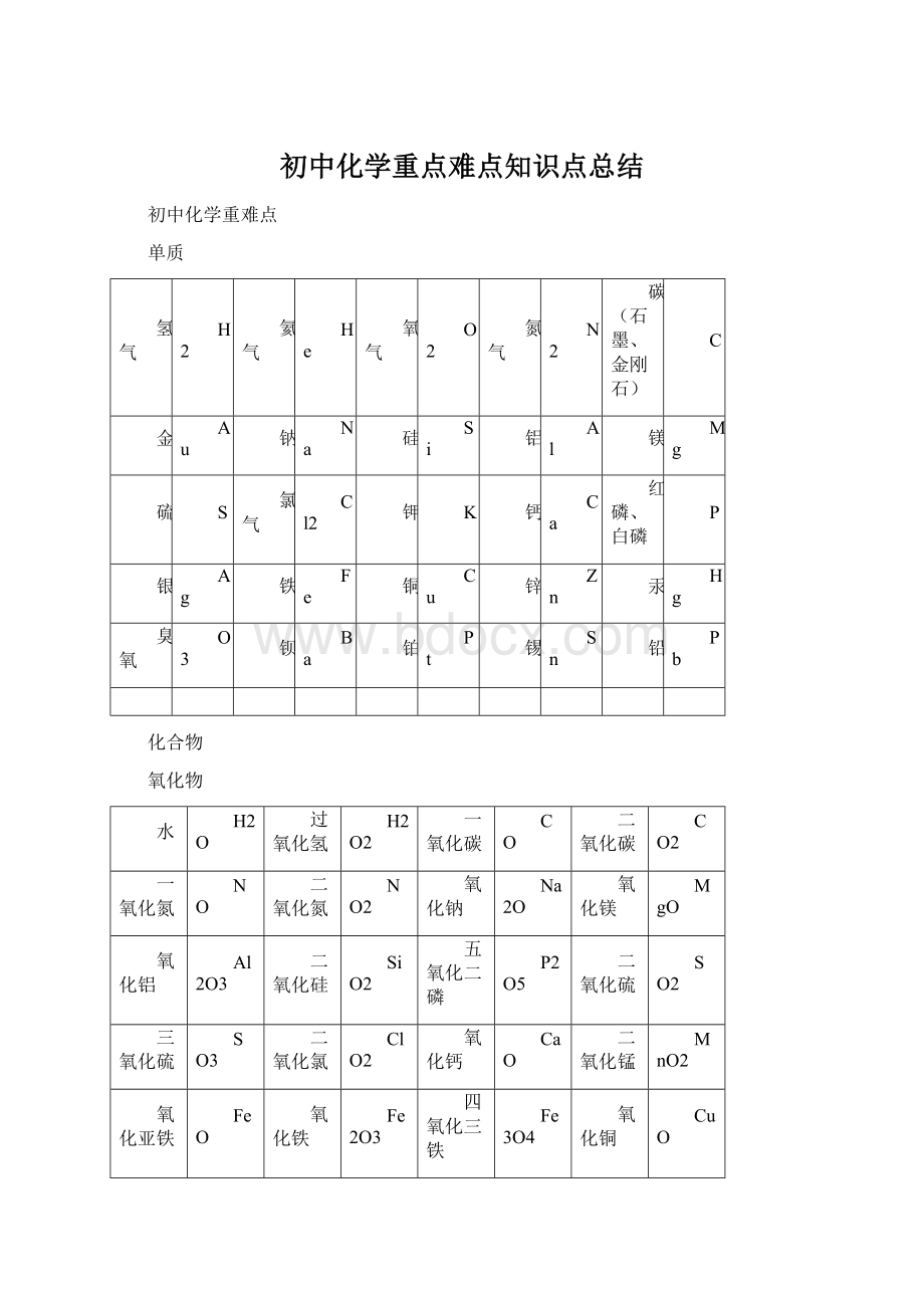 初中化学重点难点知识点总结.docx_第1页