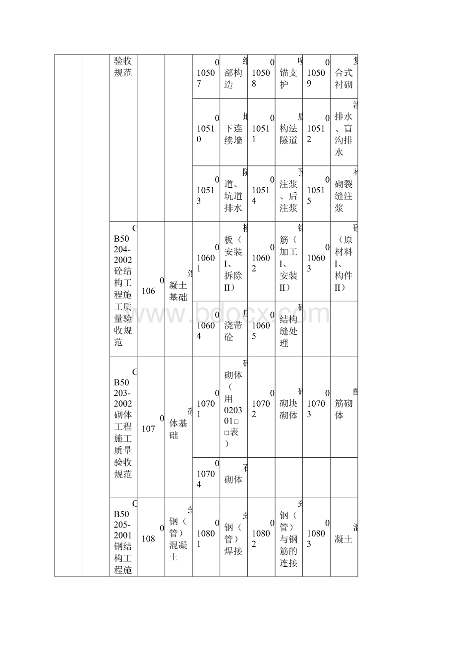 工程检验批记录表编号及使用施工质量验收规范对照表Word格式.docx_第3页