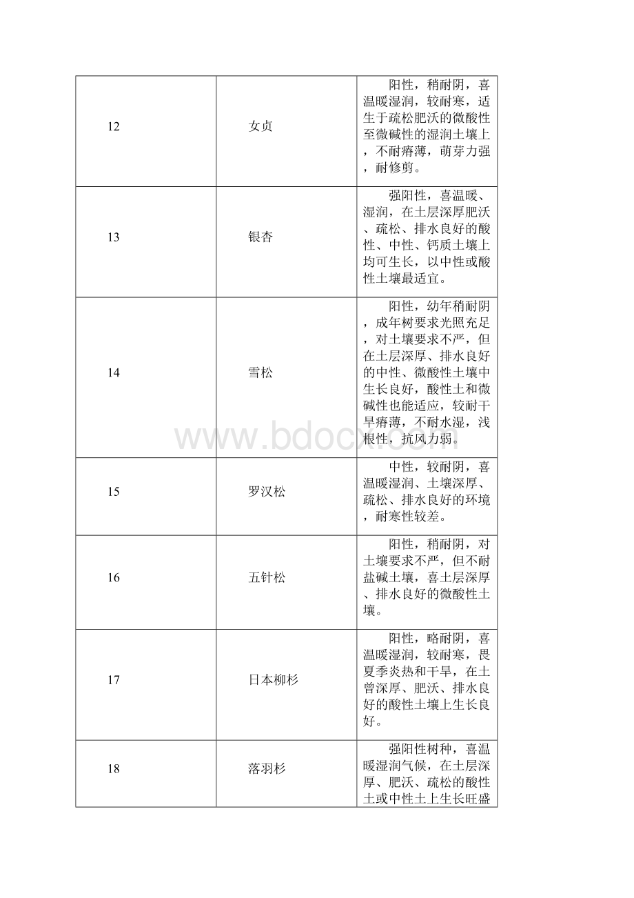 200种苗木知识汇总.docx_第3页