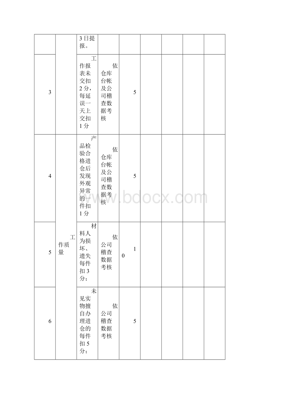 仓库管理员绩效考核表Word文件下载.docx_第2页