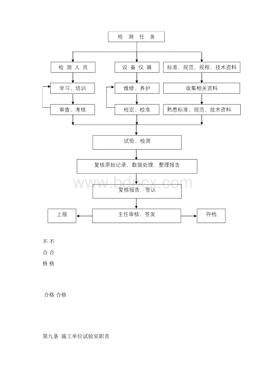 工地试验室检测大纲Word下载.docx_第3页