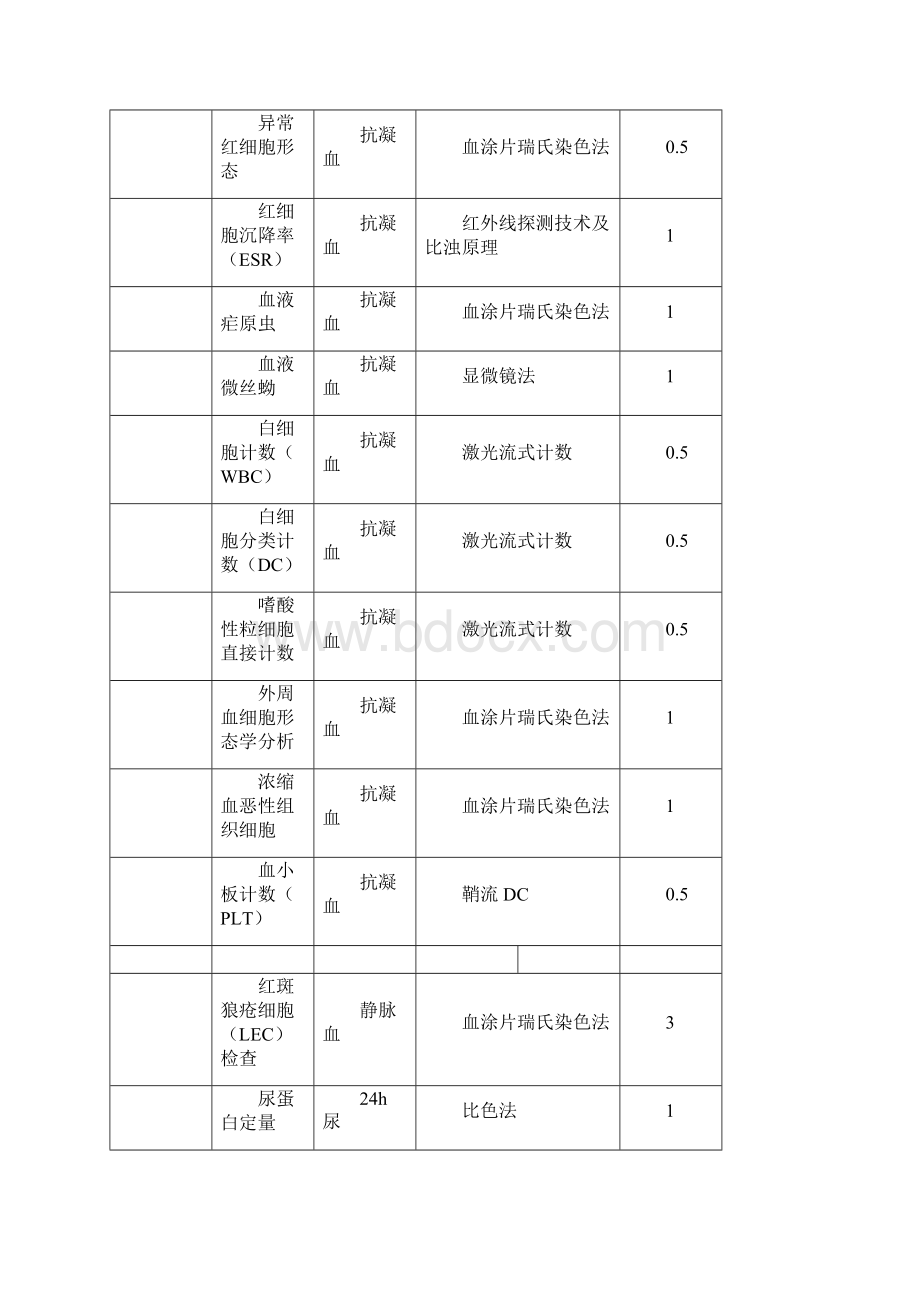 全部检验项目检验时长一览表.docx_第2页