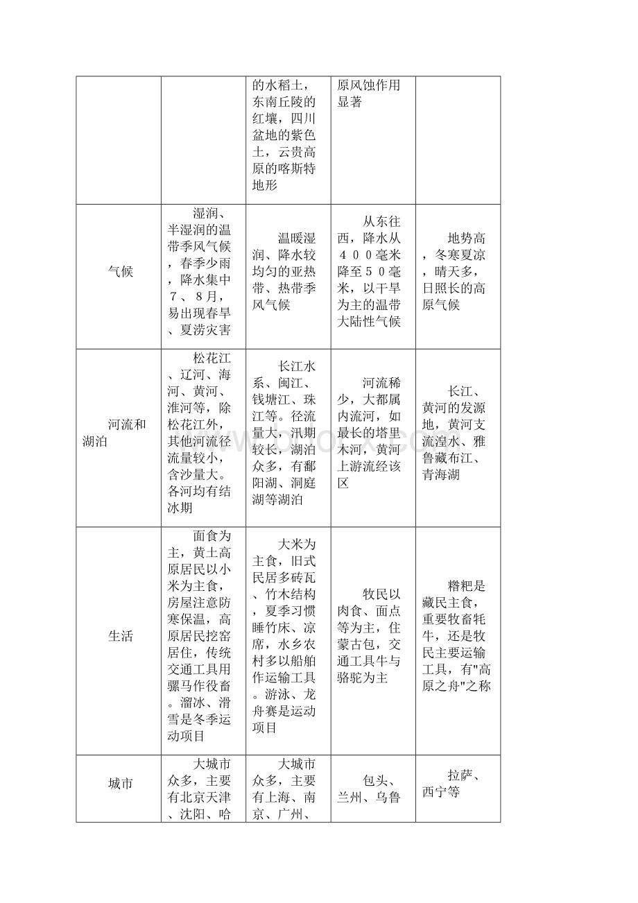 《中国地理分区》复习教案.docx_第3页