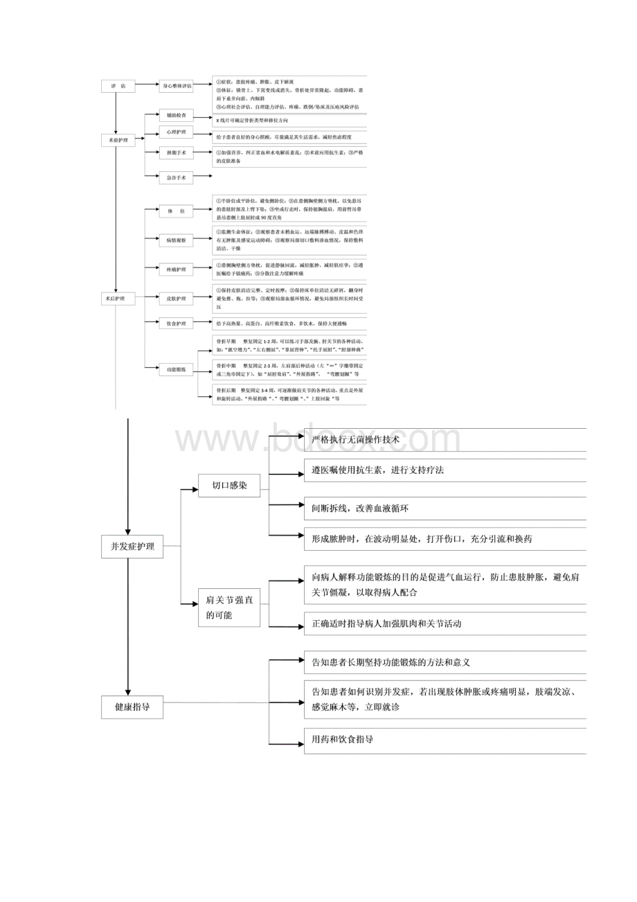 骨科常见疾病护理常规及流程Word文档格式.docx_第3页