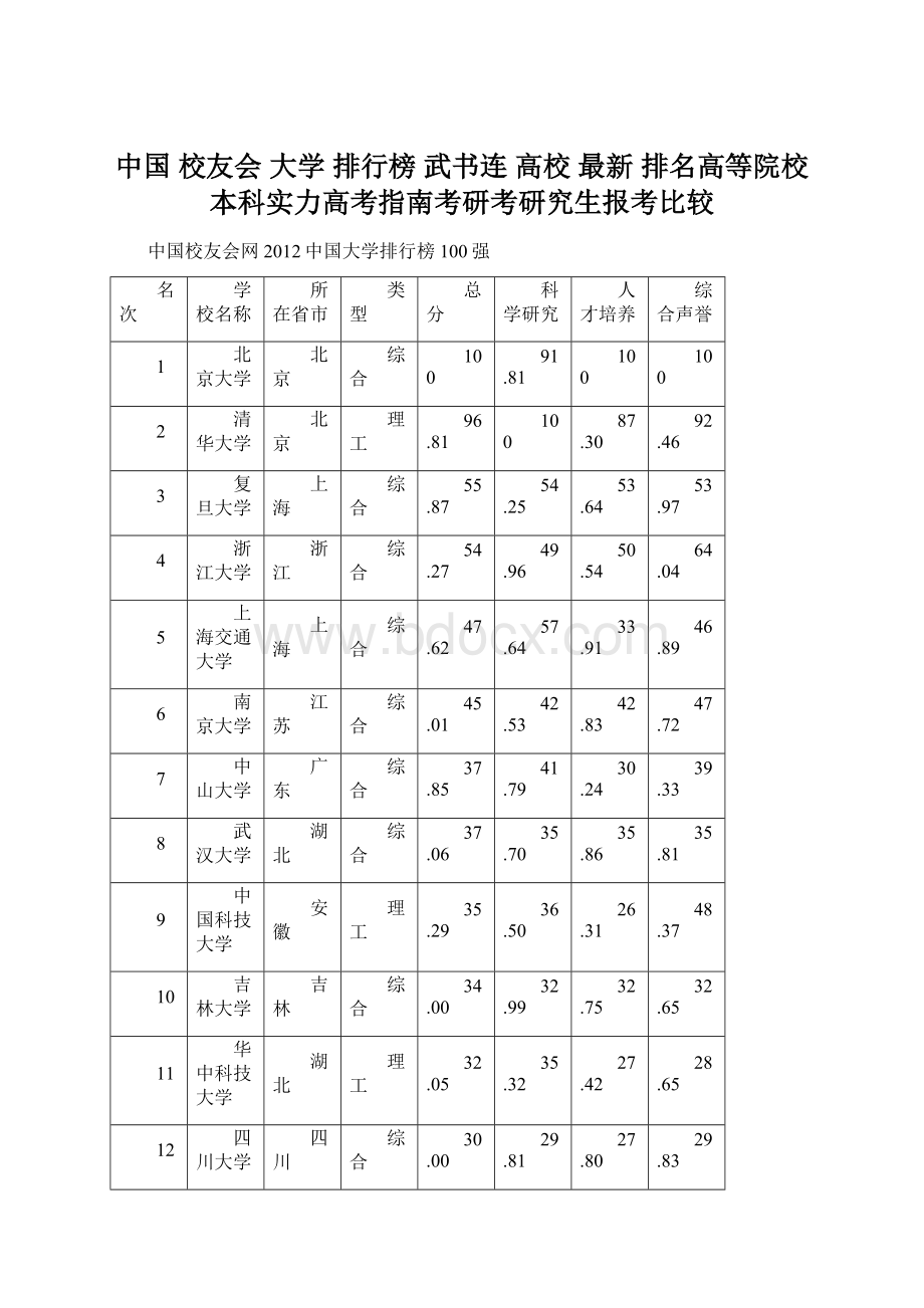 中国 校友会 大学 排行榜 武书连 高校 最新 排名高等院校 本科实力高考指南考研考研究生报考比较文档格式.docx