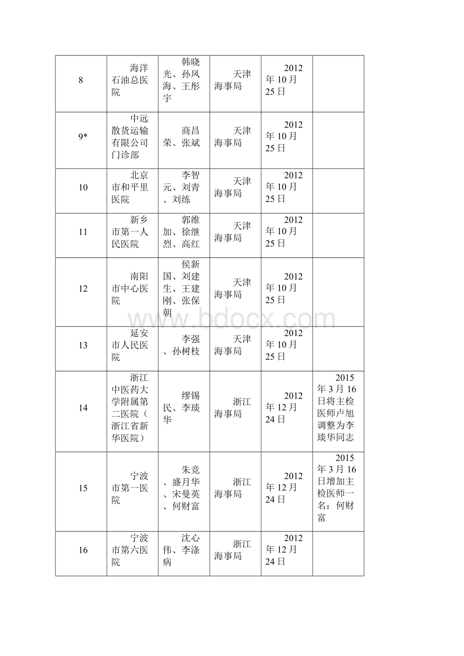 海事局健康证批准医院办理Word文档格式.docx_第2页