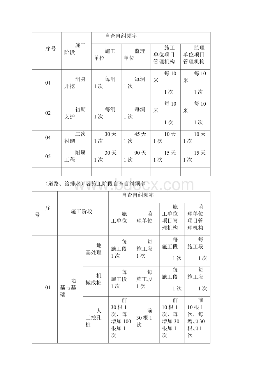 施工监理单位及其项目管理机构定期自查自纠规定.docx_第3页