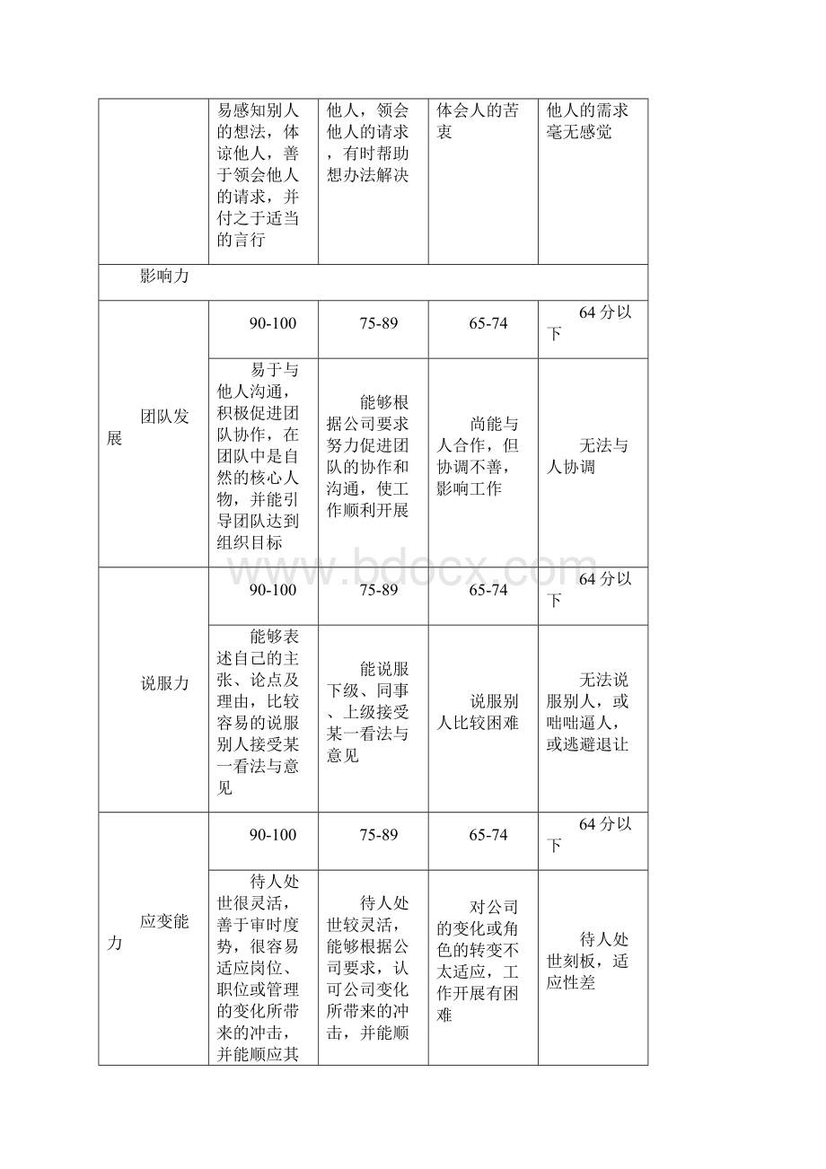 精品评价标准类表格山谷蓝考评制度附件.docx_第2页