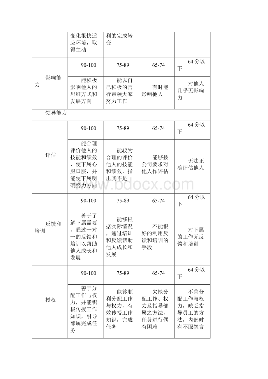 精品评价标准类表格山谷蓝考评制度附件.docx_第3页