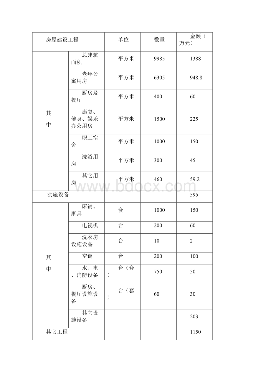 XX康健老年公寓建设工程项目可行性研究报告.docx_第2页