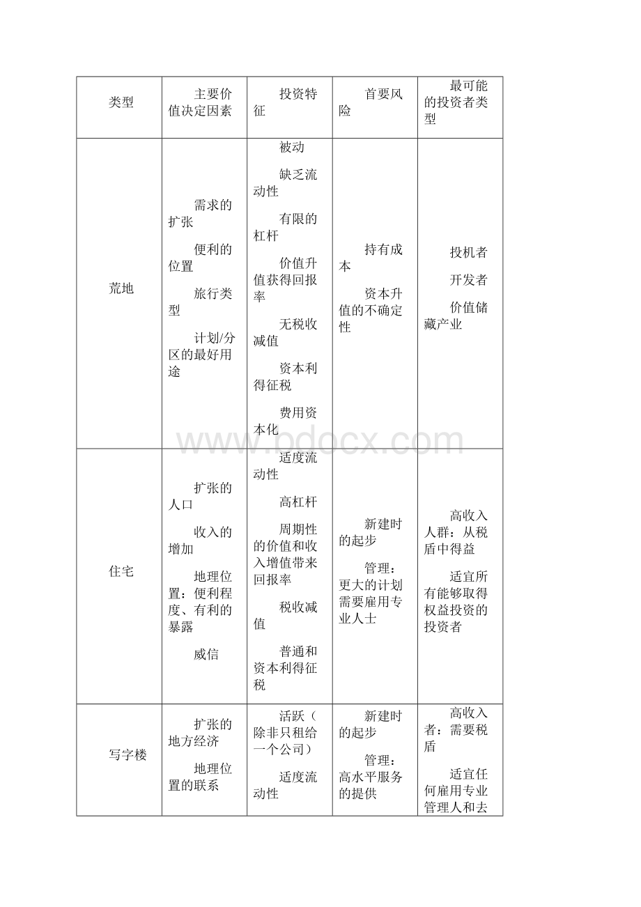 第二章 不动产投资.docx_第3页